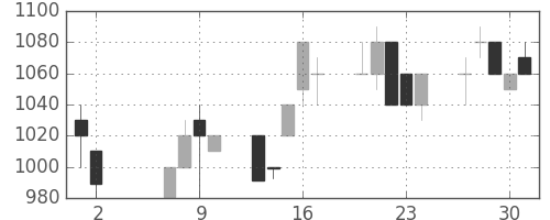 ジェイテクトの日足チャート(1996年5月)