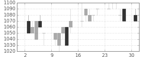 ジェイテクトの日足チャート(1996年6月)