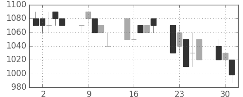 ジェイテクトの日足チャート(1996年7月)