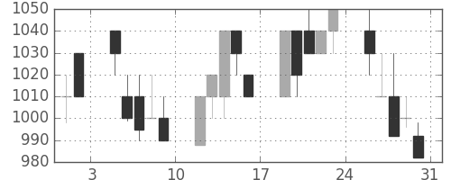 ジェイテクトの日足チャート(1996年8月)
