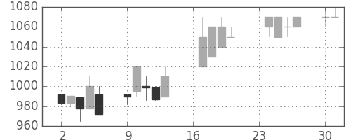 ジェイテクトの日足チャート(1996年9月)