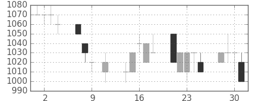 ジェイテクトの日足チャート(1996年10月)
