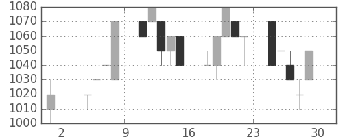 ジェイテクトの日足チャート(1996年11月)