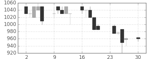 ジェイテクトの日足チャート(1996年12月)