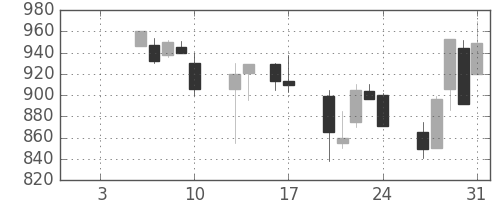 ジェイテクトの日足チャート(1997年1月)