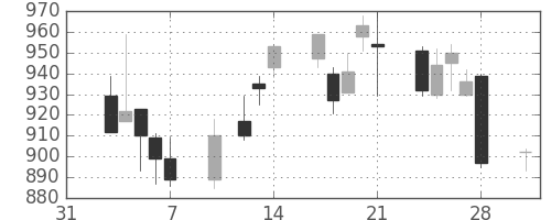 ジェイテクトの日足チャート(1997年2月)