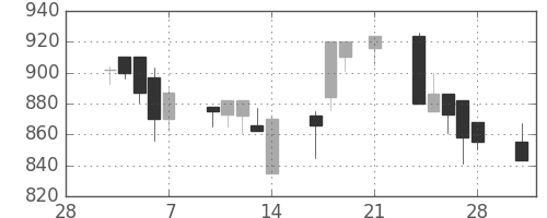 ジェイテクトの日足チャート(1997年3月)
