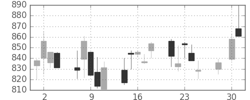 ジェイテクトの日足チャート(1997年4月)