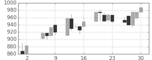 ジェイテクトの日足チャート(1997年5月)