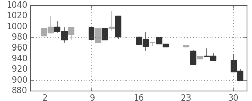 ジェイテクトの日足チャート(1997年6月)
