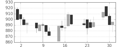 ジェイテクトの日足チャート(1997年7月)