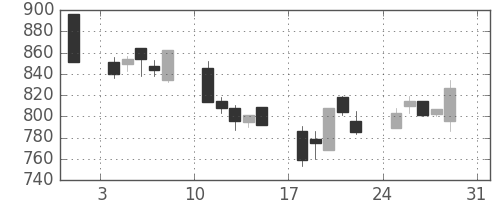ジェイテクトの日足チャート(1997年8月)