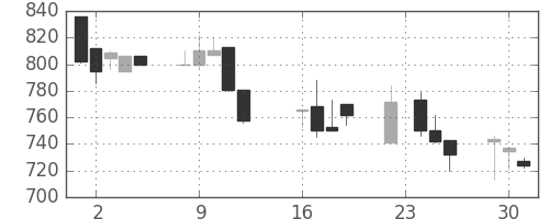 ジェイテクトの日足チャート(1997年9月)