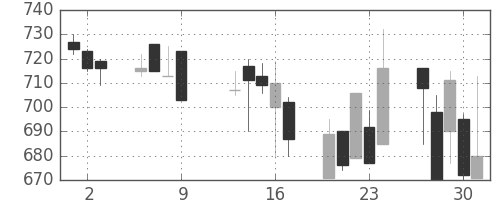 ジェイテクトの日足チャート(1997年10月)