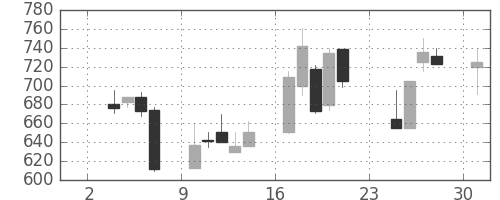 ジェイテクトの日足チャート(1997年11月)