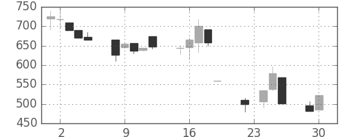 ジェイテクトの日足チャート(1997年12月)