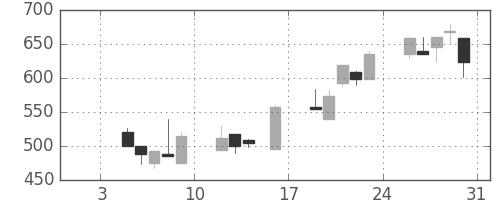 ジェイテクトの日足チャート(1998年1月)