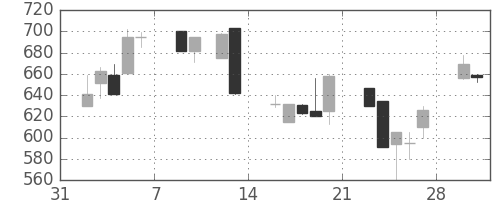 ジェイテクトの日足チャート(1998年2月)