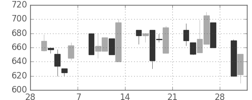 ジェイテクトの日足チャート(1998年3月)