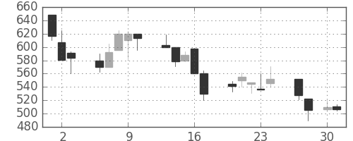 ジェイテクトの日足チャート(1998年4月)