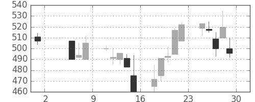 ジェイテクトの日足チャート(1998年5月)