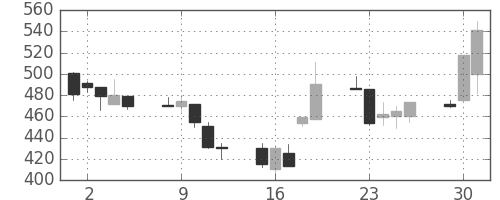 ジェイテクトの日足チャート(1998年6月)