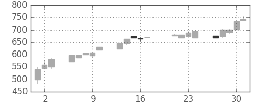 ジェイテクトの日足チャート(1998年7月)