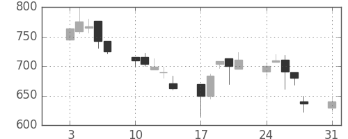 ジェイテクトの日足チャート(1998年8月)