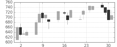 ジェイテクトの日足チャート(1998年9月)