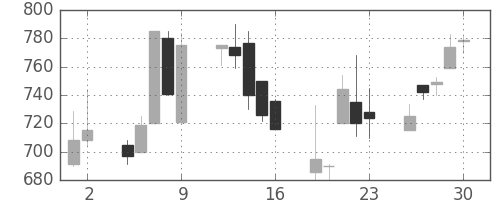 ジェイテクトの日足チャート(1998年10月)