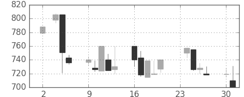 ジェイテクトの日足チャート(1998年11月)