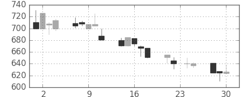 ジェイテクトの日足チャート(1998年12月)