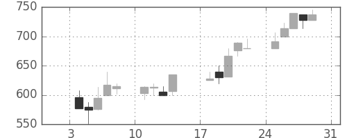 ジェイテクトの日足チャート(1999年1月)
