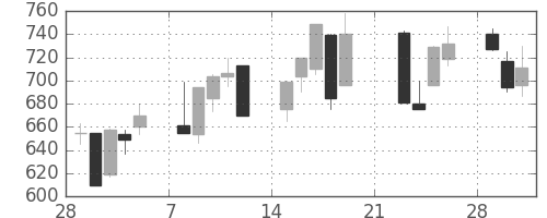 ジェイテクトの日足チャート(1999年3月)