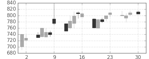 ジェイテクトの日足チャート(1999年4月)
