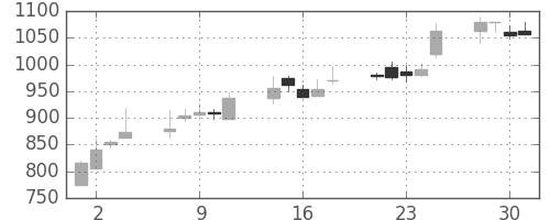 ジェイテクトの日足チャート(1999年6月)
