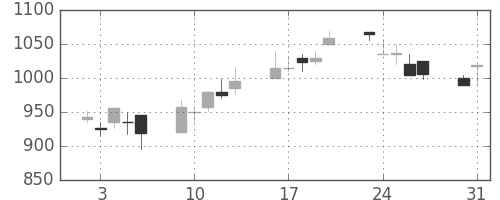 ジェイテクトの日足チャート(1999年8月)