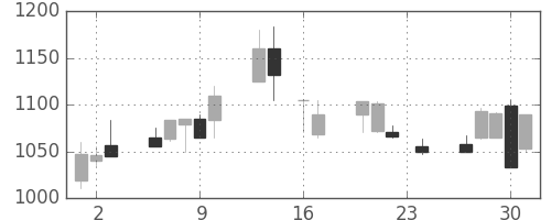 ジェイテクトの日足チャート(1999年9月)