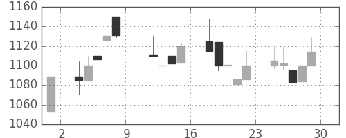 ジェイテクトの日足チャート(1999年10月)