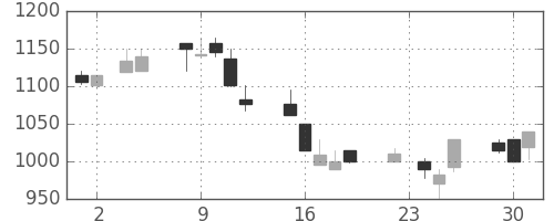 ジェイテクトの日足チャート(1999年11月)
