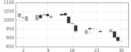 ジェイテクトの日足チャート(1999年12月)