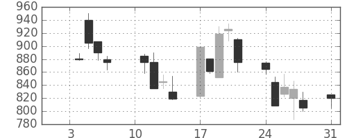 ジェイテクトの日足チャート(2000年1月)