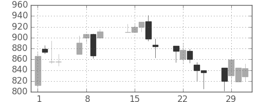 ジェイテクトの日足チャート(2000年2月)