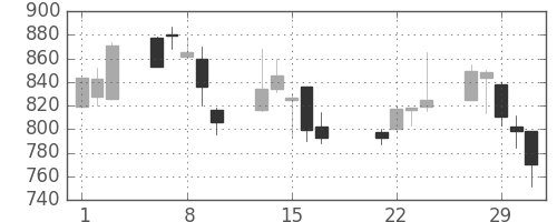 ジェイテクトの日足チャート(2000年3月)