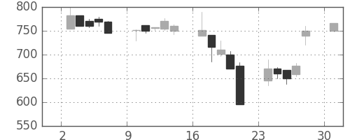 ジェイテクトの日足チャート(2000年4月)