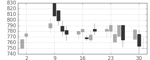 ジェイテクトの日足チャート(2000年5月)