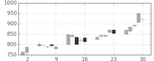 ジェイテクトの日足チャート(2000年6月)