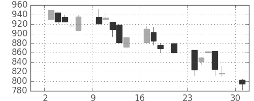 ジェイテクトの日足チャート(2000年7月)