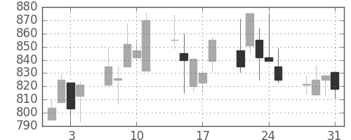 ジェイテクトの日足チャート(2000年8月)