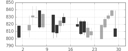 ジェイテクトの日足チャート(2000年9月)